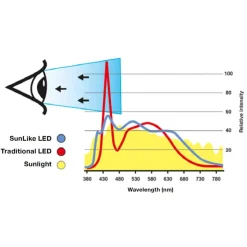 SLC One 360° SunLike LED indbygningslampe sort 930