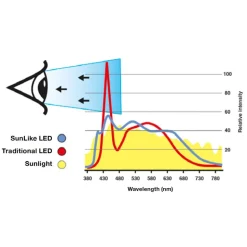 SLC One 360° SunLike LED indbygningslampe alu 930